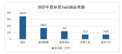 为消费者经济丧失43.5亿元